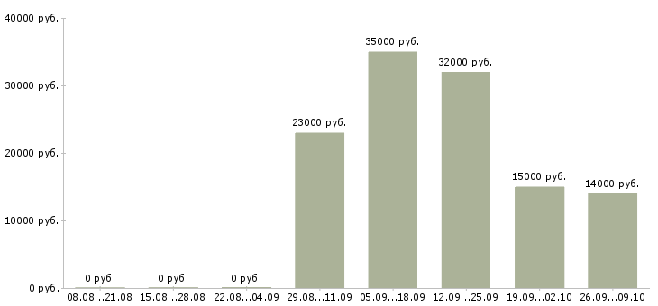 Вакансии сотрудник на кассу Удмуртия - Медиана зарплат сотрудник на кассу Удмуртия за 2 месяца