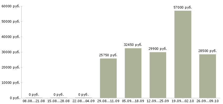 Вакансии сотрудник на кассу в Химках - Медиана зарплат сотрудник на кассу в Химках за 2 месяца