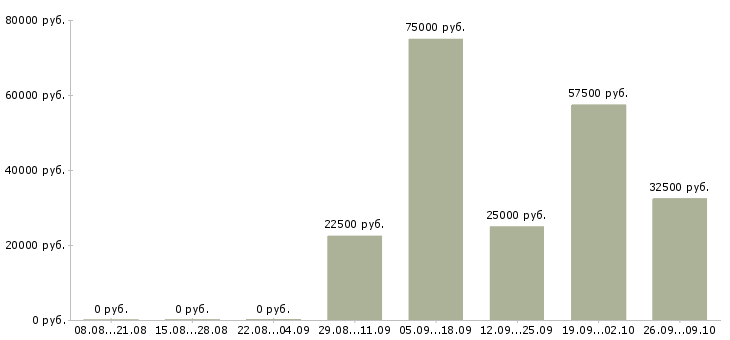 Вакансии сотрудник на пк в Чите - Медиана зарплат сотрудник на пк в Чите за 2 месяца