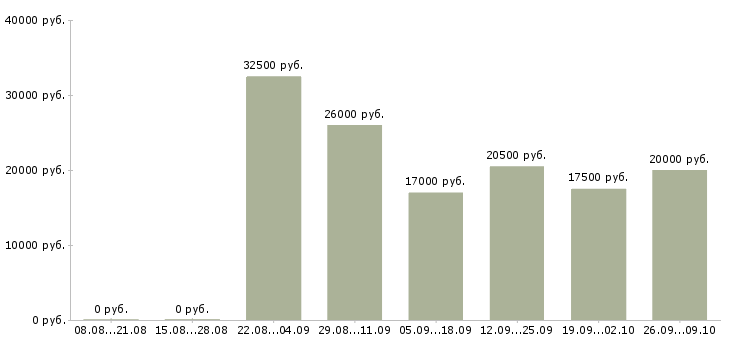 Вакансии сотрудник онлайн в Владимире - Медиана зарплат сотрудник онлайн в Владимире за 2 месяца
