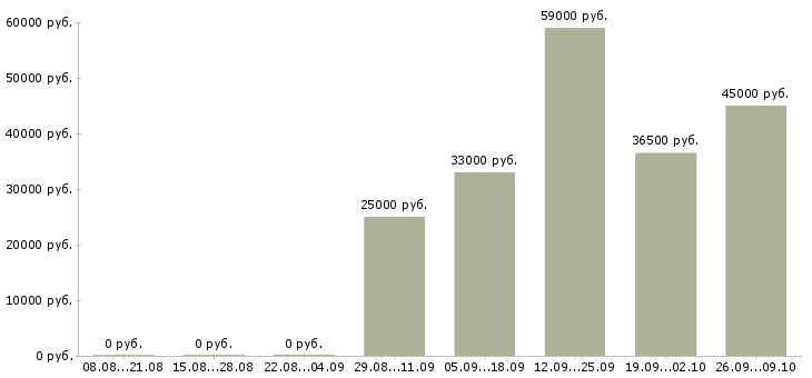 Вакансии сотрудник офиса в Люберцах - Медиана зарплат сотрудник офиса в Люберцах за 2 месяца