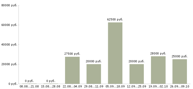 Вакансии сотрудник по продажам в Волжском - Медиана зарплат сотрудник по продажам в Волжском за 2 месяца