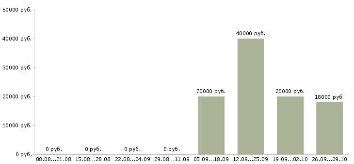 Вакансии специалист банка в Архангельске - Медиана зарплат специалист банка в Архангельске за 2 месяца