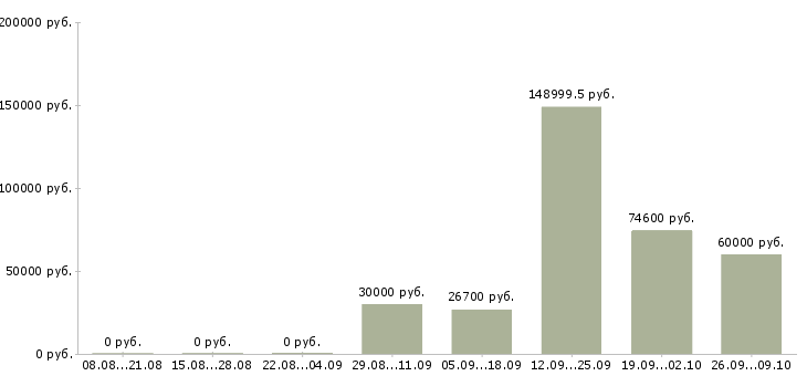 Вакансии специалист по контролю в Сочи - Медиана зарплат специалист по контролю в Сочи за 2 месяца
