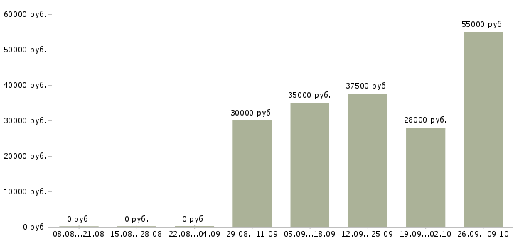 Вакансии специалист по обслуживанию и продажам в Хабаровске - Медиана зарплат специалист по обслуживанию и продажам в Хабаровске за 2 месяца