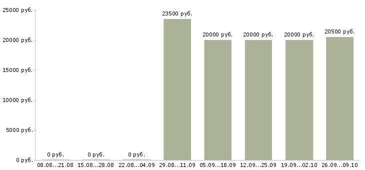 Вакансии специалист по организации труда Татарстан - Медиана зарплат специалист по организации труда Татарстан за 2 месяца
