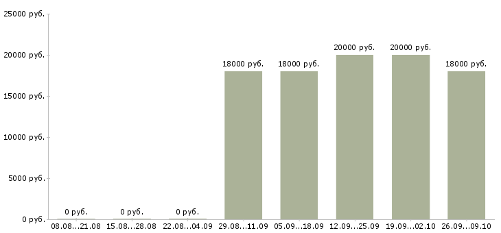 Вакансии специалист по продажам и обслуживанию в Уфе - Медиана зарплат специалист по продажам и обслуживанию в Уфе за 2 месяца