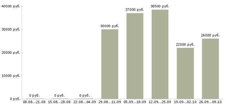 Вакансии специалист по продажам и обслуживанию в Хабаровске - Медиана зарплат специалист по продажам и обслуживанию в Хабаровске за 2 месяца