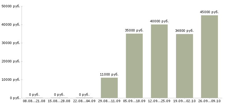 Вакансии специалист по продукту в Ярославле - Медиана зарплат специалист по продукту в Ярославле за 2 месяца