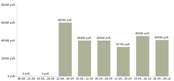 Вакансии специалист по промышленной безопасности Санкт-петербург - Медиана зарплат специалист по промышленной безопасности Санкт-петербург за 2 месяца