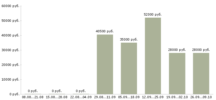 Вакансии специалист по работе клиентами в Сыктывкаре - Медиана зарплат специалист по работе клиентами в Сыктывкаре за 2 месяца