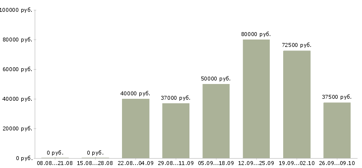 Вакансии специалист по работе с банками Ростов-на-дону - Медиана зарплат специалист по работе с банками Ростов-на-дону за 2 месяца
