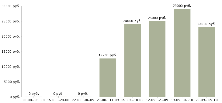 Вакансии специалист сервиса Башкортостан - Медиана зарплат специалист сервиса Башкортостан за 2 месяца