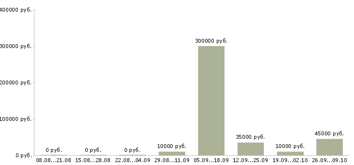 Вакансии специалист склада Башкортостан - Медиана зарплат специалист склада Башкортостан за 2 месяца