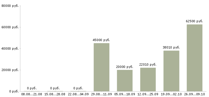 Вакансии специалист склада в Иркутске - Медиана зарплат специалист склада в Иркутске за 2 месяца
