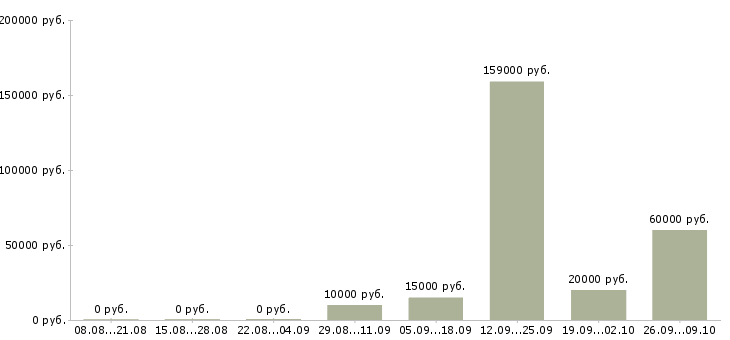 Вакансии специалист склада в Челябинске - Медиана зарплат специалист склада в Челябинске за 2 месяца
