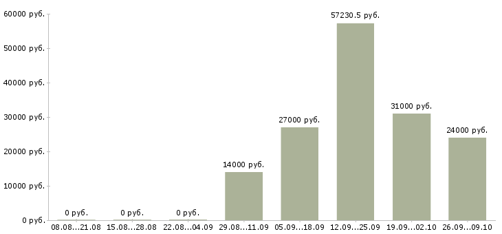 Вакансии специалисты требуются в Ярославле - Медиана зарплат специалисты требуются в Ярославле за 2 месяца
