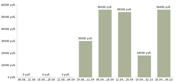 Вакансии техник склада в Иваново - Медиана зарплат техник склада в Иваново за 2 месяца