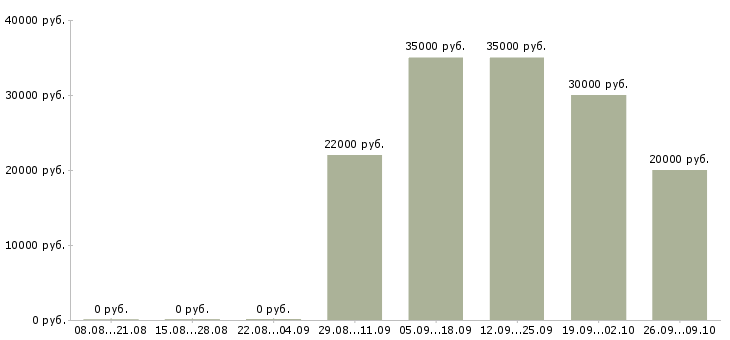 Вакансии технический менеджер в Оренбурге - Медиана зарплат технический менеджер в Оренбурге за 2 месяца