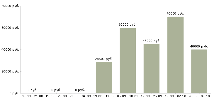 Вакансии технический руководитель в Владивостоке - Медиана зарплат технический руководитель в Владивостоке за 2 месяца