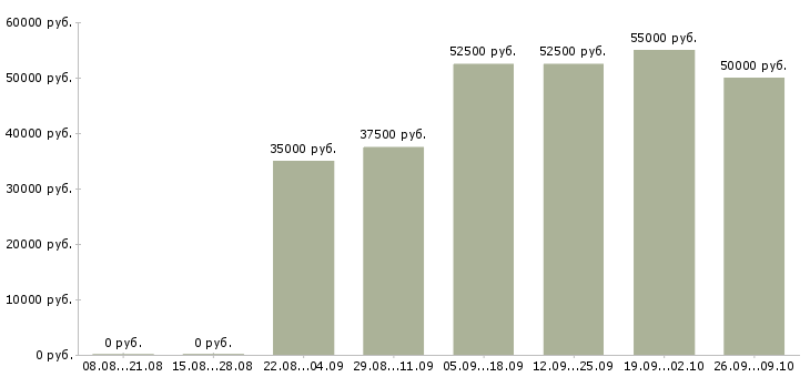 Вакансии токарь на вахту Нижний новгород - Медиана зарплат токарь на вахту Нижний новгород за 2 месяца