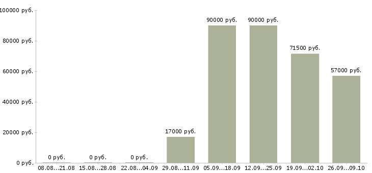 Вакансии торговый сотрудник в Вологде - Медиана зарплат торговый сотрудник в Вологде за 2 месяца