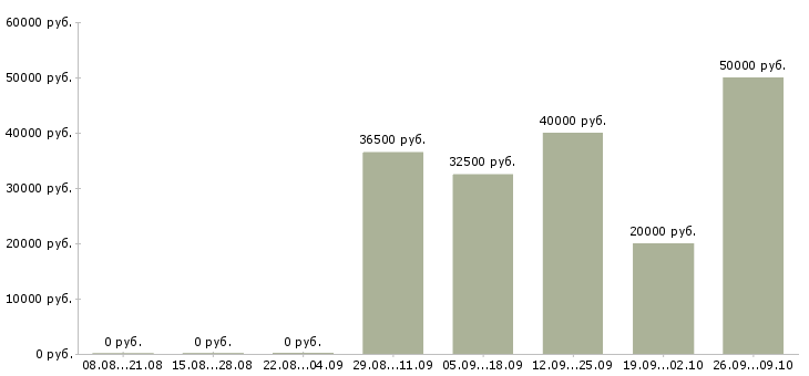Вакансии требуется мастер в Новосибирске - Медиана зарплат требуется мастер в Новосибирске за 2 месяца