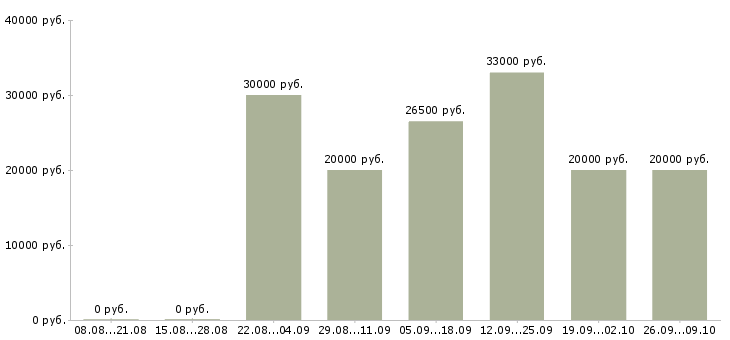 Вакансии требуется сотрудник в Домодедово - Медиана зарплат требуется сотрудник в Домодедово за 2 месяца