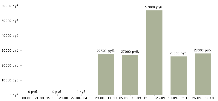 Вакансии требуются специалисты в Ярославле - Медиана зарплат требуются специалисты в Ярославле за 2 месяца