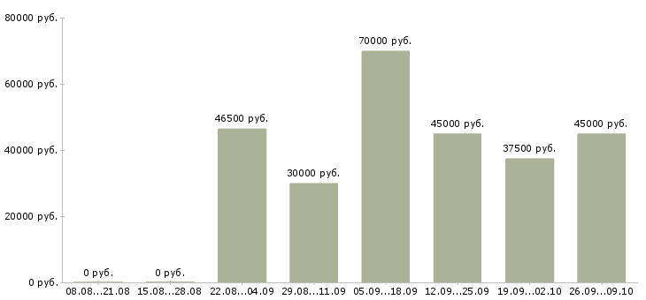 Вакансии фрезеровщики Нижний новгород - Медиана зарплат фрезеровщики Нижний новгород за 2 месяца