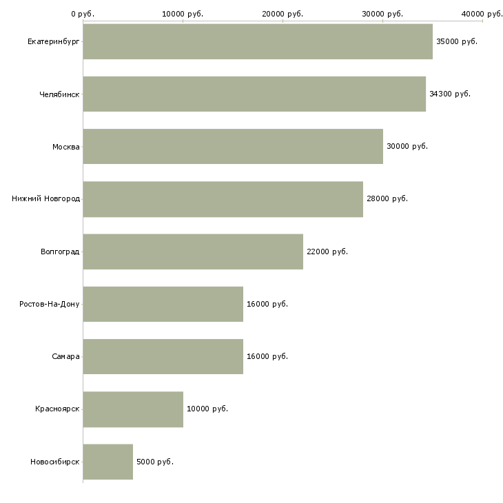 Поиск работы внештатный сотрудник-Медиана зарплаты для вакансии «внештатный сотрудник» в других городах