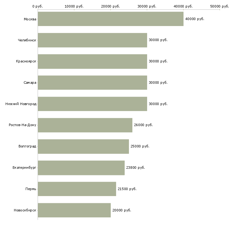 Поиск работы заработать новичкам-Медиана зарплаты для вакансии «заработать новичкам» в других городах