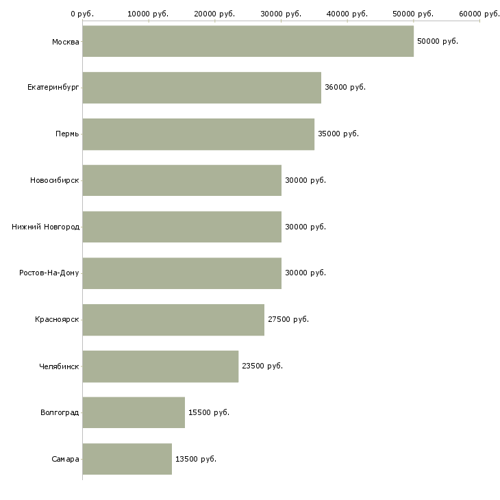 Поиск работы специалист эксперт-Медиана зарплаты для вакансии «специалист эксперт» в других городах