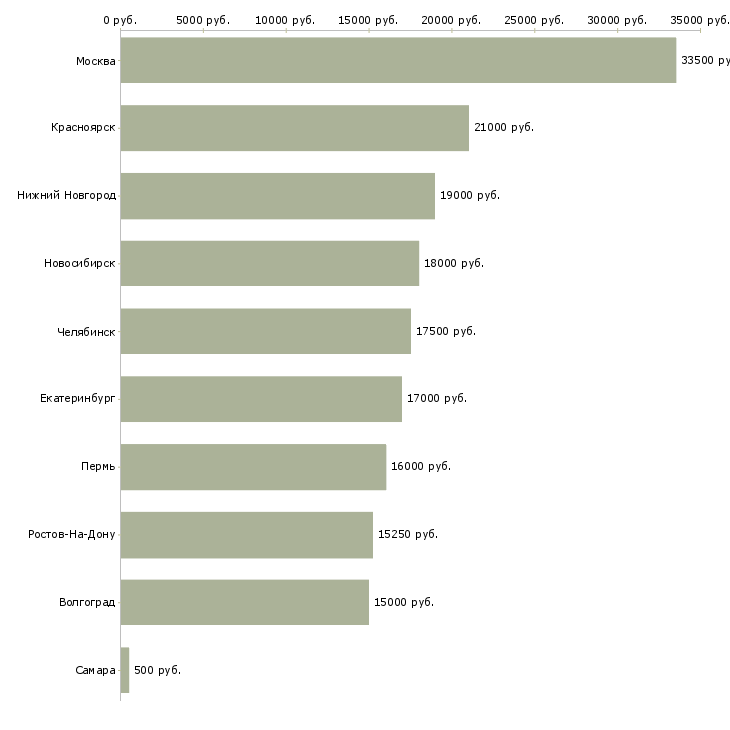 Поиск работы срочно требуется продавец-Медиана зарплаты для вакансии «срочно требуется продавец» в других городах