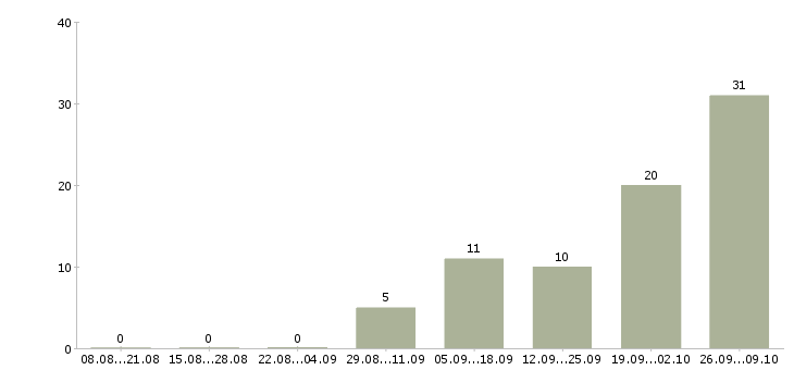 Работа кассир в супермаркет Башкортостан - Число вакансий Башкортостан по специальности кассир в супермаркет за 2 месяца