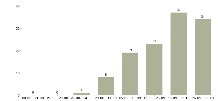 Работа специалист сервиса Башкортостан - Число вакансий Башкортостан по специальности специалист сервиса за 2 месяца