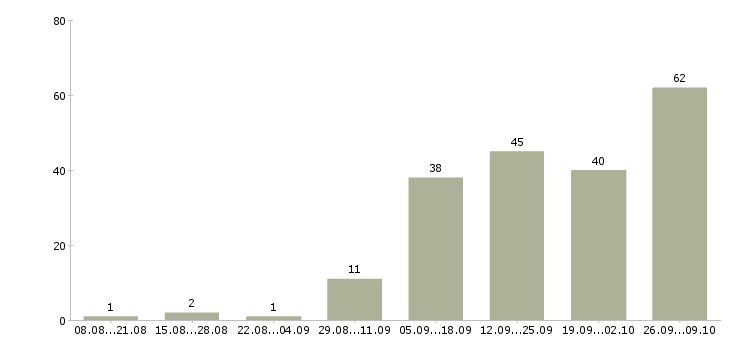 Работа сотрудники для работы на дому Бурятия - Число вакансий Бурятия по специальности сотрудники для работы на дому за 2 месяца