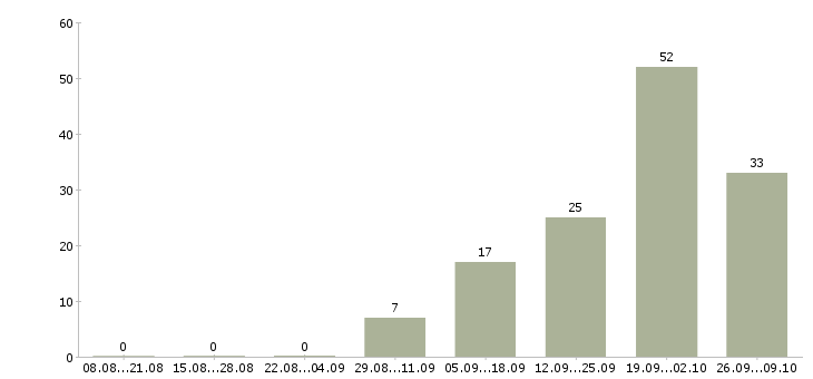Работа продавец на кассу Карелия - Число вакансий Карелия по специальности продавец на кассу за 2 месяца