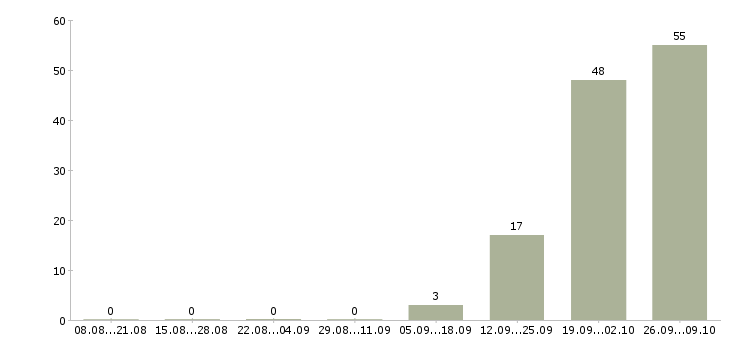 Работа работники склада Карелия - Число вакансий Карелия по специальности работники склада за 2 месяца