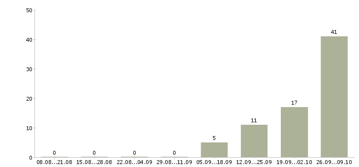 Работа руководитель программ Карелия - Число вакансий Карелия по специальности руководитель программ за 2 месяца
