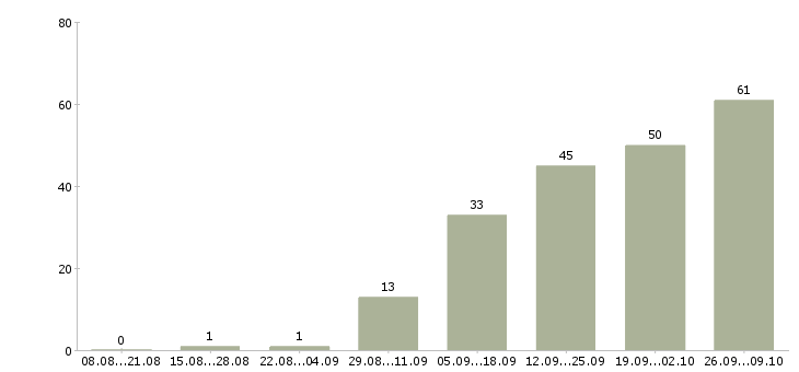 Работа официальный доход Коми - Число вакансий Коми по специальности официальный доход за 2 месяца
