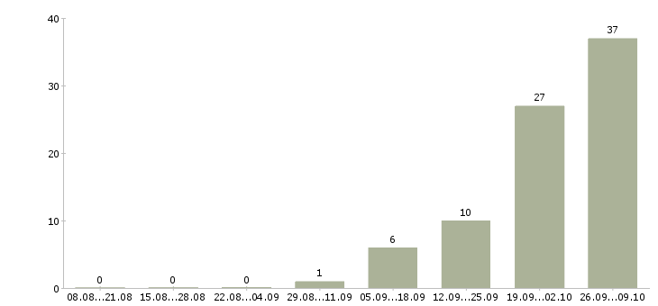 Работа рабочий по складу Коми - Число вакансий Коми по специальности рабочий по складу за 2 месяца