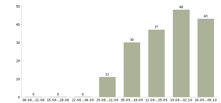 Работа агент по продаже Нижний новгород - Число вакансий Нижний новгород по специальности агент по продаже за 2 месяца