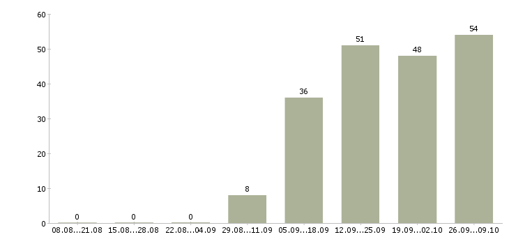Работа курьер без опыта Нижний новгород - Число вакансий Нижний новгород по специальности курьер без опыта за 2 месяца