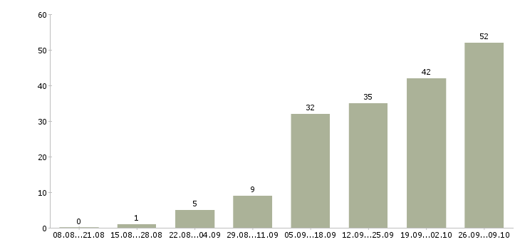 Работа руководитель отдела персонала Нижний новгород - Число вакансий Нижний новгород по специальности руководитель отдела персонала за 2 месяца