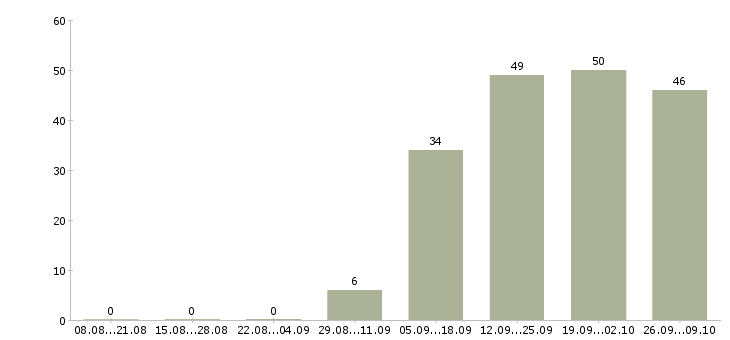 Работа юрист без опыта работы Нижний новгород - Число вакансий Нижний новгород по специальности юрист без опыта работы за 2 месяца
