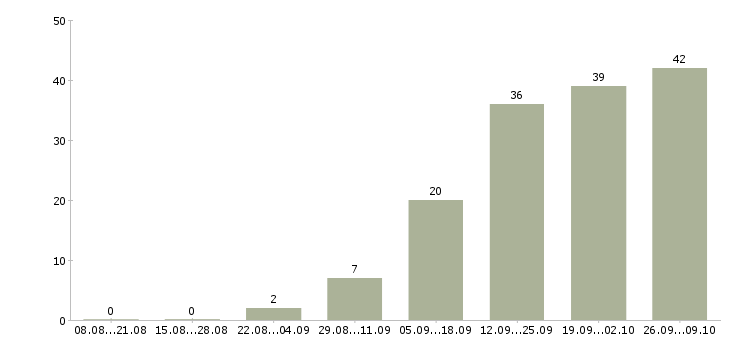 Работа банковский специалист Ростов-на-дону - Число вакансий Ростов-на-дону по специальности банковский специалист за 2 месяца