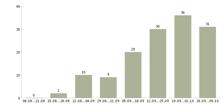 Работа администраторы интернет магазина Санкт-петербург - Число вакансий Санкт-петербург по специальности администраторы интернет магазина за 2 месяца