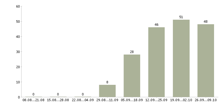 Работа главный инженер по эксплуатации Санкт-петербург - Число вакансий Санкт-петербург по специальности главный инженер по эксплуатации за 2 месяца