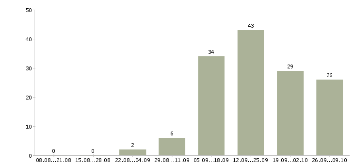 Работа менеджер автосалона Санкт-петербург - Число вакансий Санкт-петербург по специальности менеджер автосалона за 2 месяца